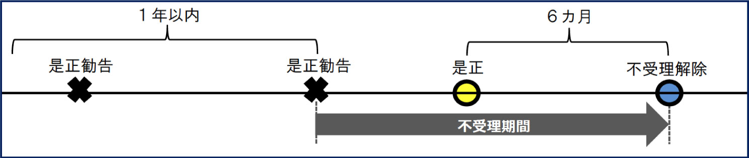 不受理期間 Ａ