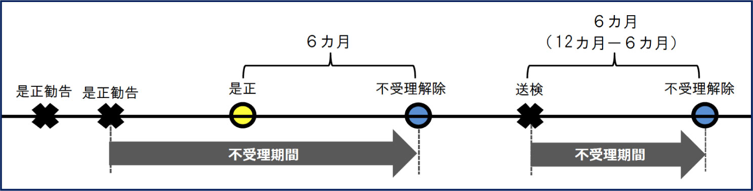 不受理期間 Ｂ の特例