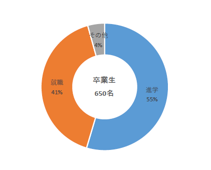 進路状況