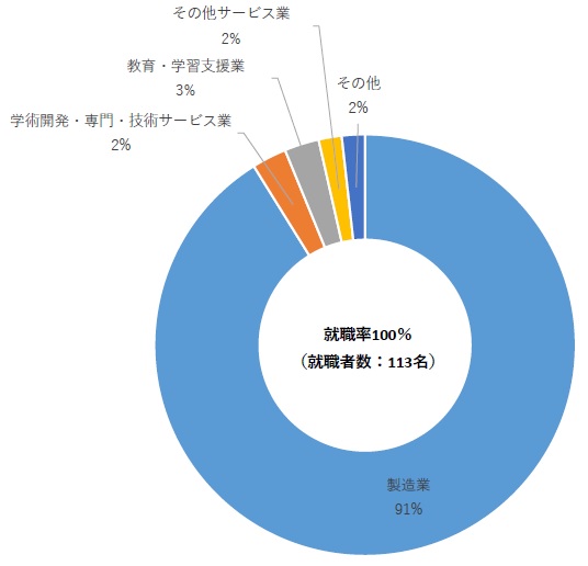 業種別就職者数