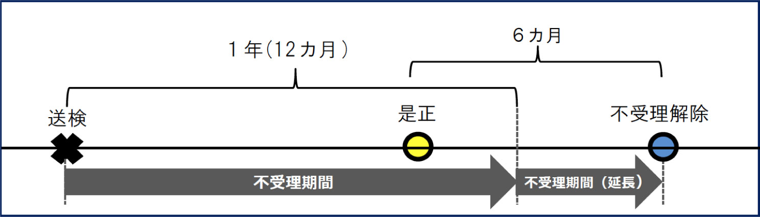 不受理期間 Ｂ