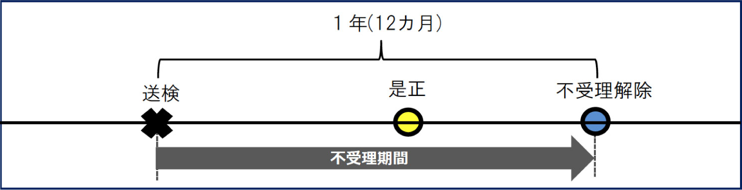 不受理期間 Ｂ