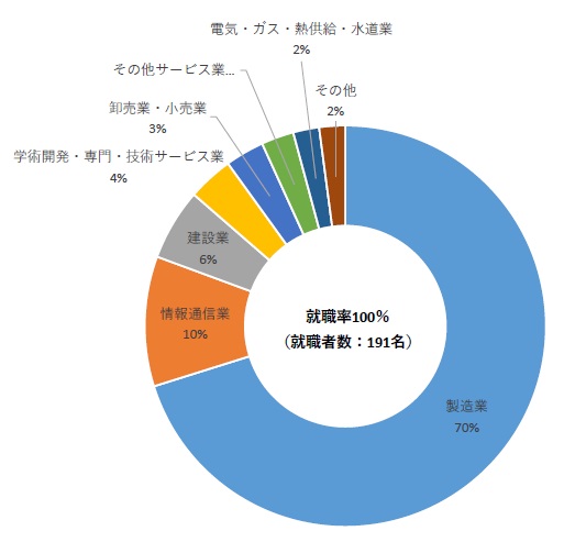 業種別就職者数