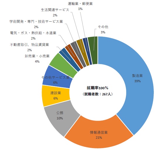 地域別就職状況