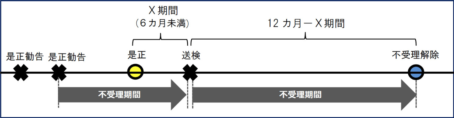 不受理期間 Ｂ の特例