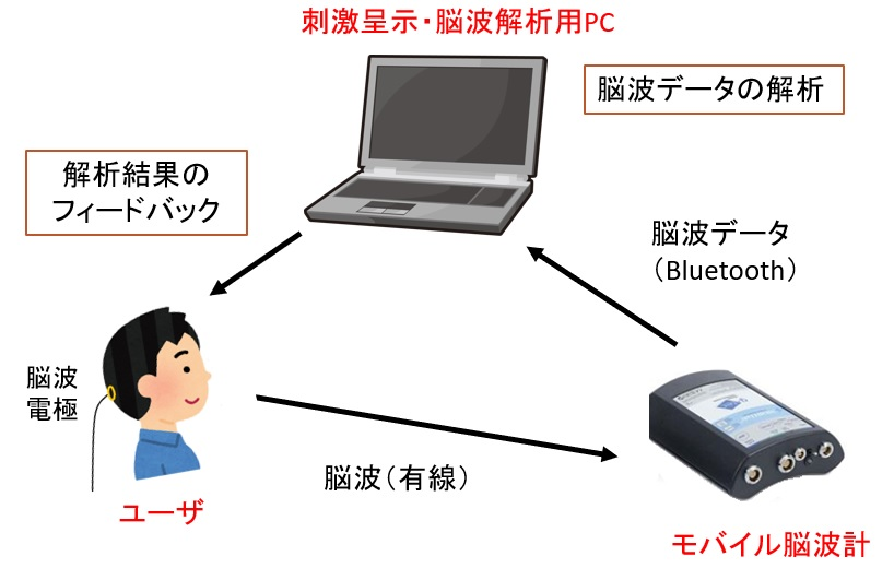 脳波による車内機器操作システム