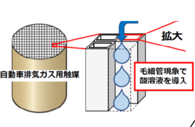 レンジで自動車触媒からプラチナの回収